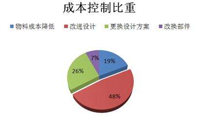 研發(fā)成本、技術(shù)能力不同